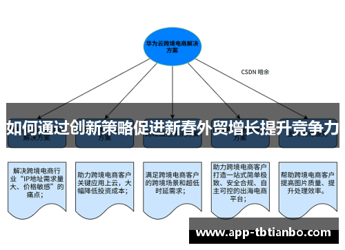 如何通过创新策略促进新春外贸增长提升竞争力